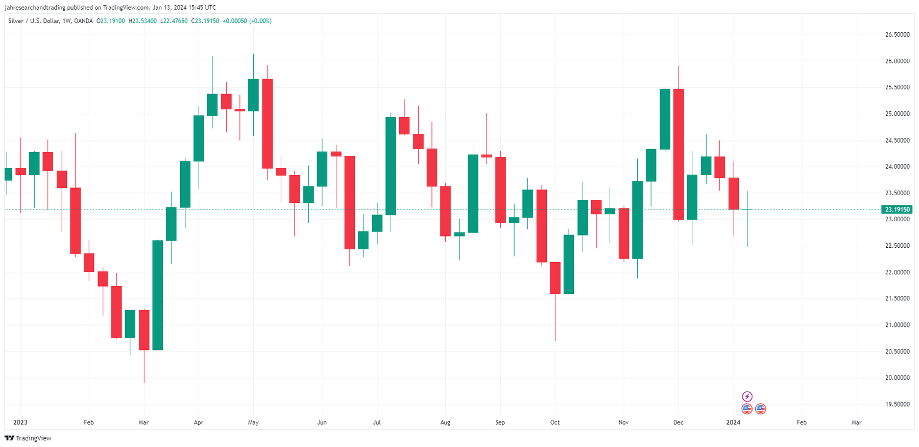Anticipating a Positive Trigger for a Resurgence in Silver Prices Outlook