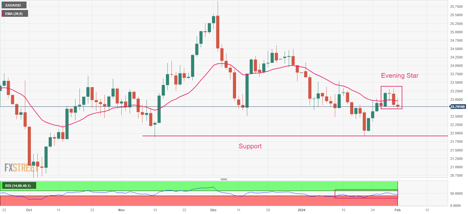 No rush for rate cuts - Fed (Silver Price declines toward $22.70)