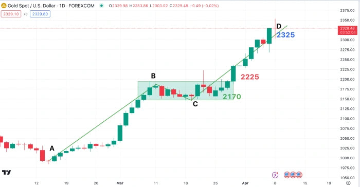 chart showing increase of silver pricing